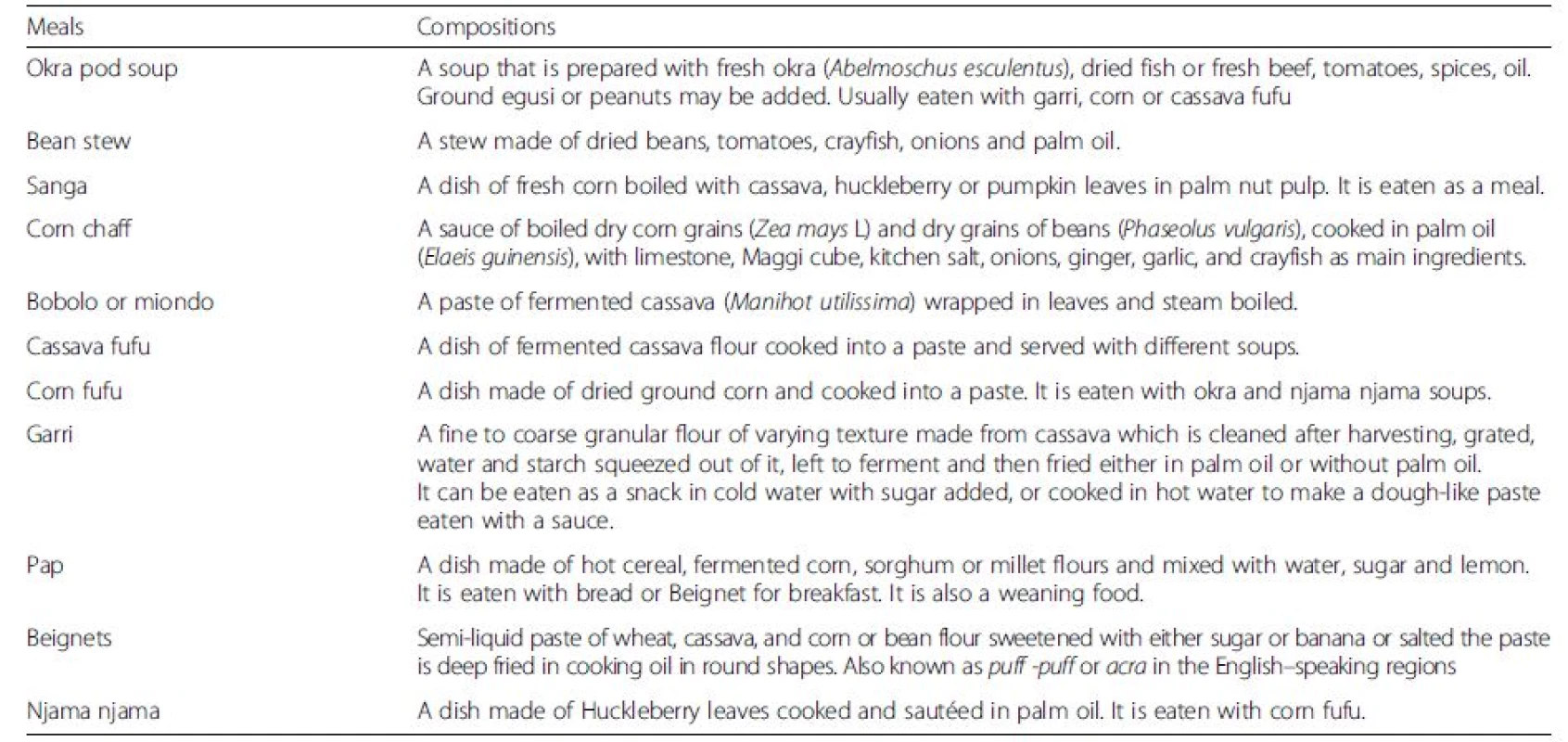 A selection of some common composite meals in Cameroon