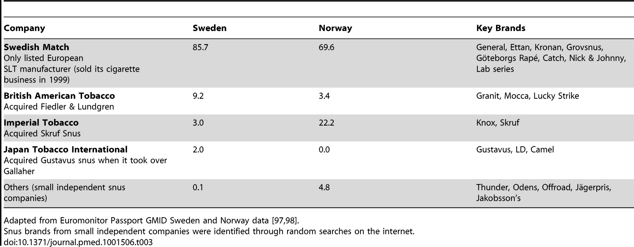 Snus company market shares (volume) in Sweden and Norway by percentage, 2011.