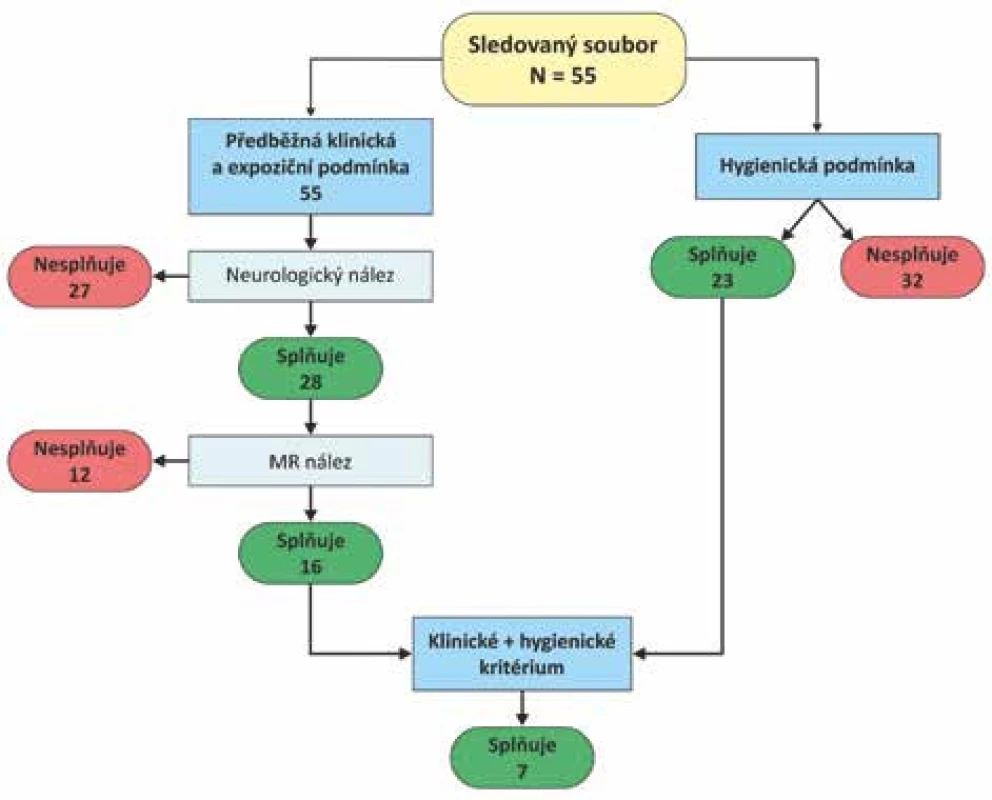 Aplikace navržených posudkových kritérií pro přiznání nemoci z povolání u 55 probandů našeho studijního souboru