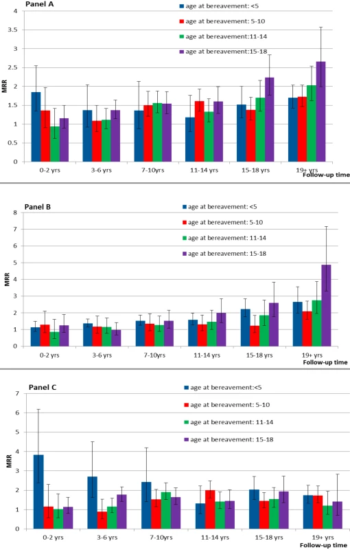 Mortality rate ratios after parental death in childhood by the length of follow-up time, according to child age at bereavement.