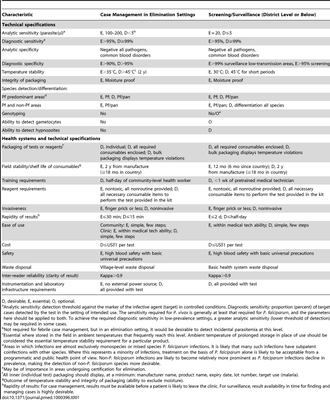 Target product profiles for malaria diagnostics.