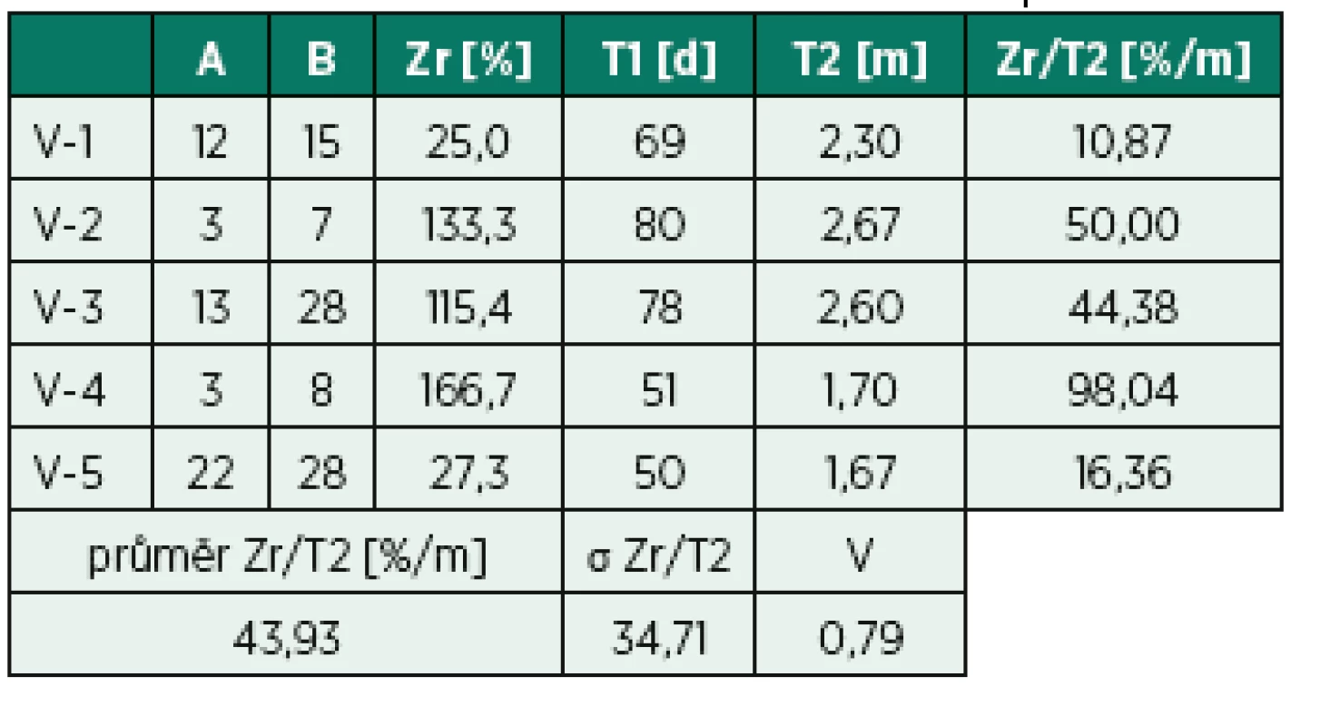 Výzkumná skupina – naměřená data probandů.