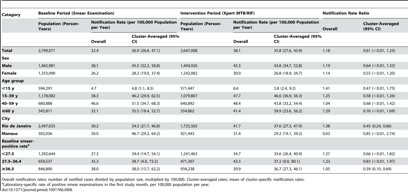 Notifications of pulmonary tuberculosis without recorded laboratory test.