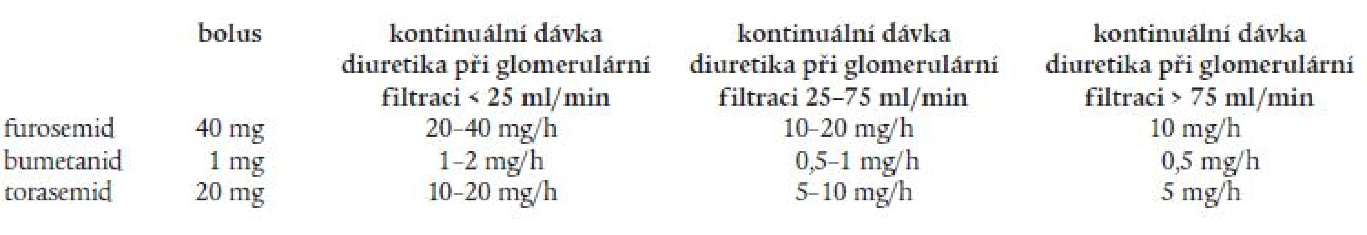 Možné úvodní dávkování kličkových diuretik v kontinuální infuzi ve vztahu ke glomerulární filtraci.