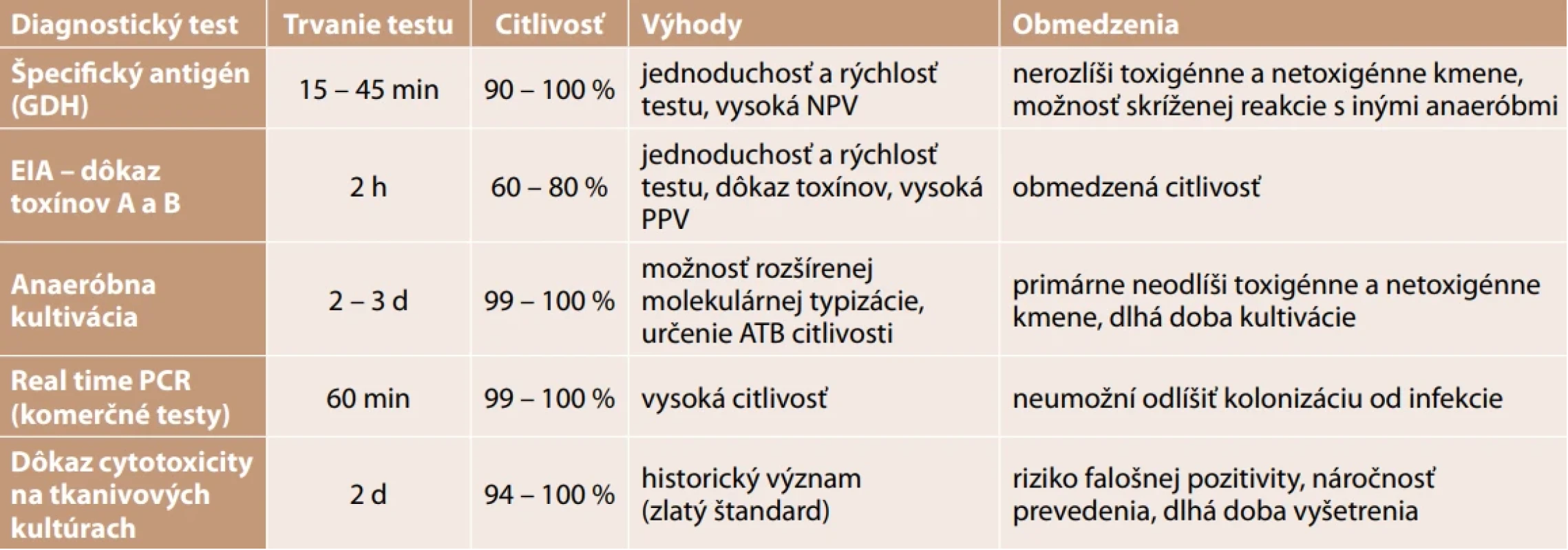 Citlivosť jednotlivých laboratórnych metód používaných v diagnostike CDI [upravené podľa 29, 30, 31]