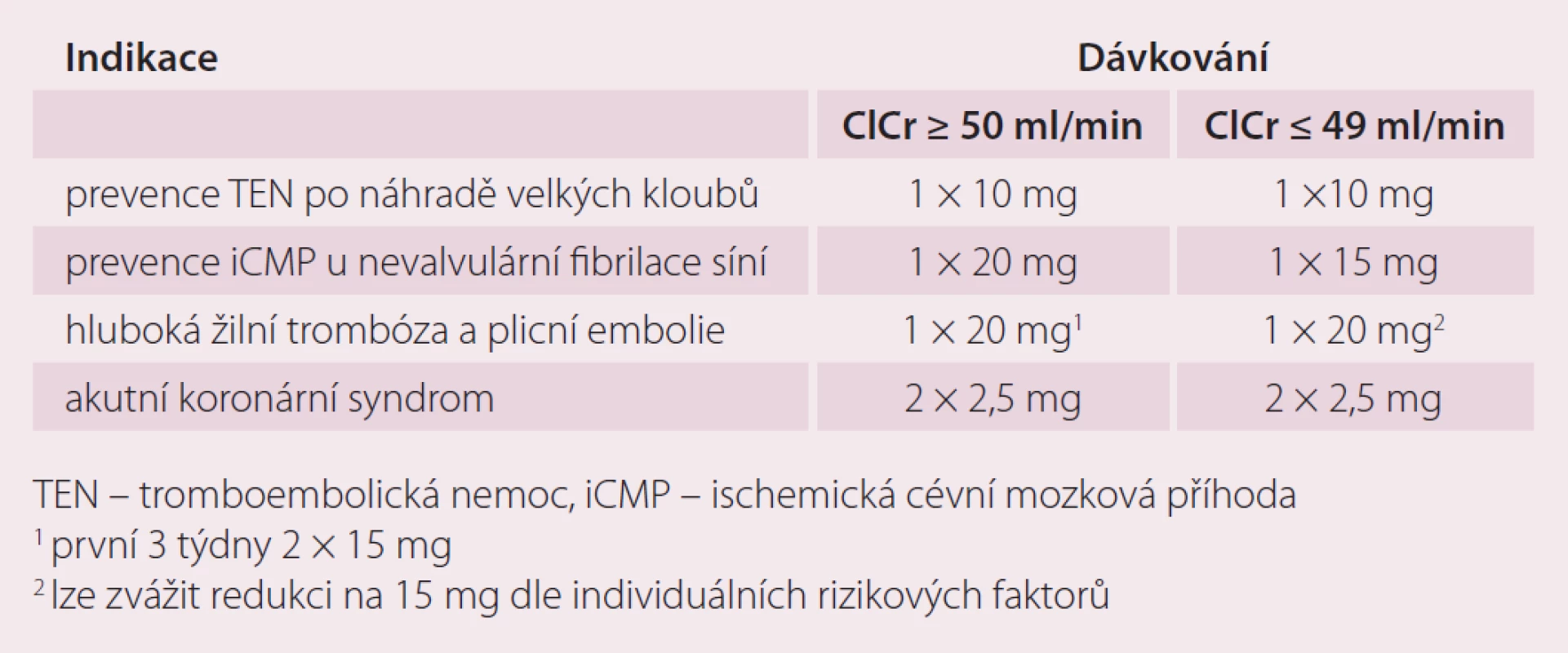 Zjednodušený přehled dávkovacích schémat rivaroxabanu.