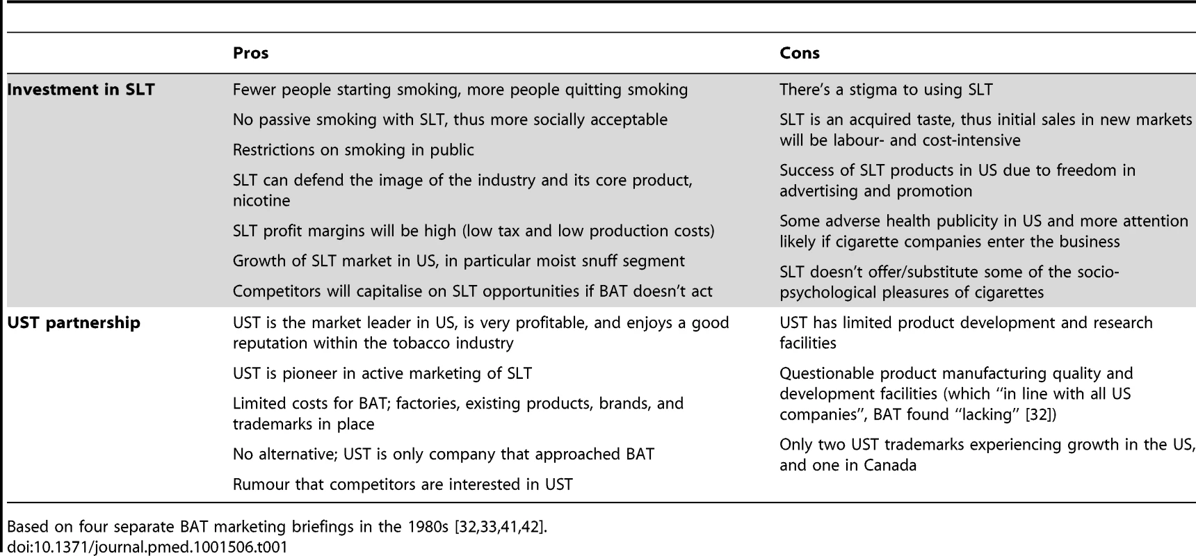 Themes of BAT's rationales for and against investing in SLT, and partnering with UST, based on 1980s BAT documents.