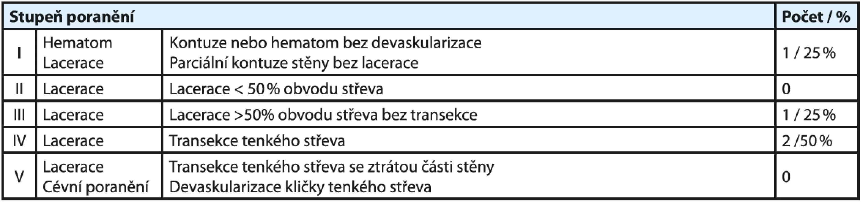Poranění tenkého střeva