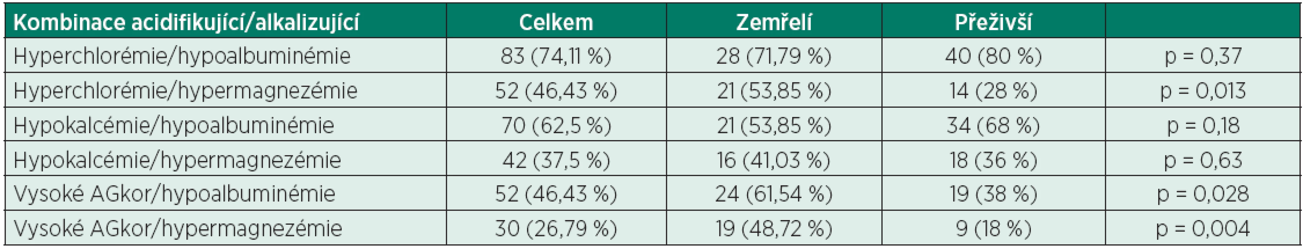 Rozdělení pacientů dle kombinací acidifikujících a alkalizujících vlivů