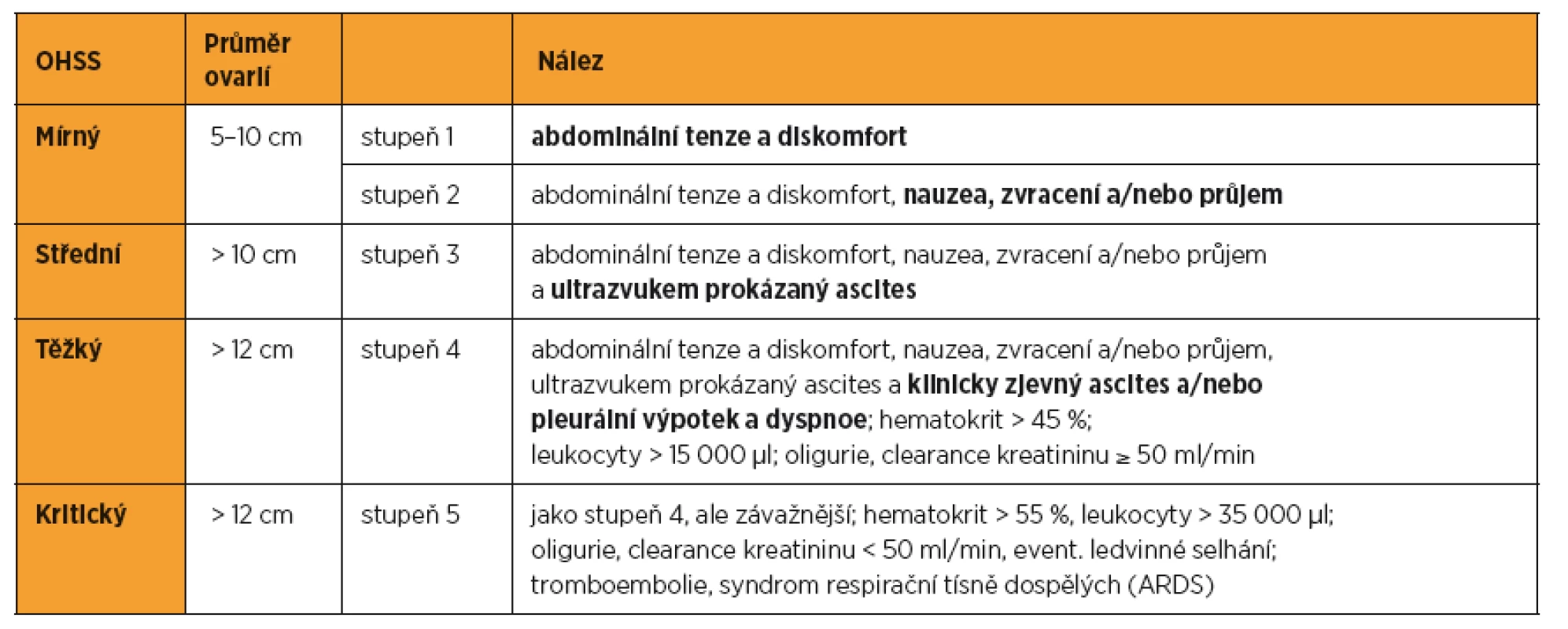 Ovariální hyperstimulační syndrom, klasifikace [12]