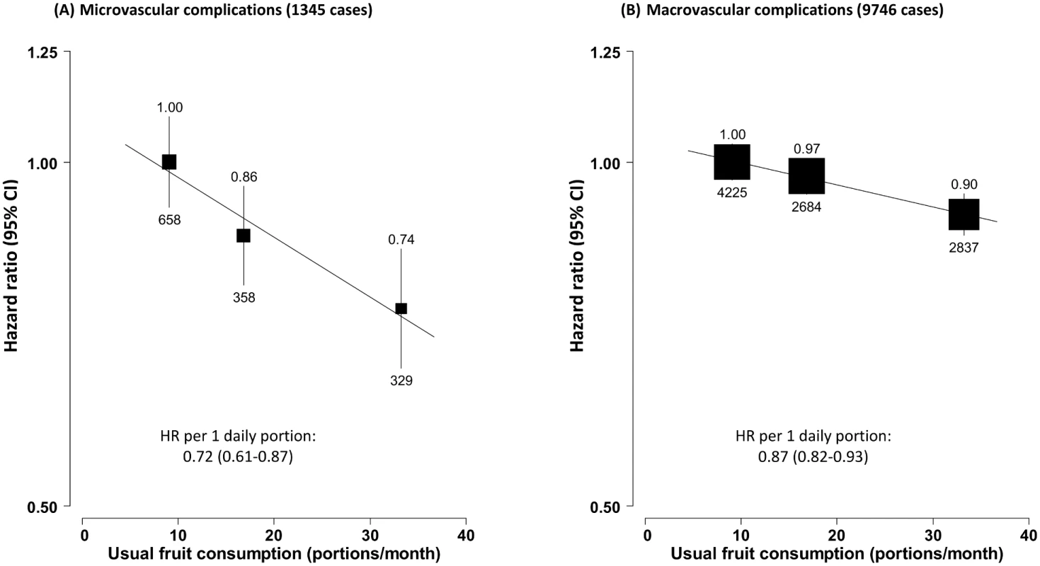 Adjusted hazard ratios for macro- and microvascular complications of diabetes by fresh fruit consumption among 30,300 participants with diabetes at baseline.