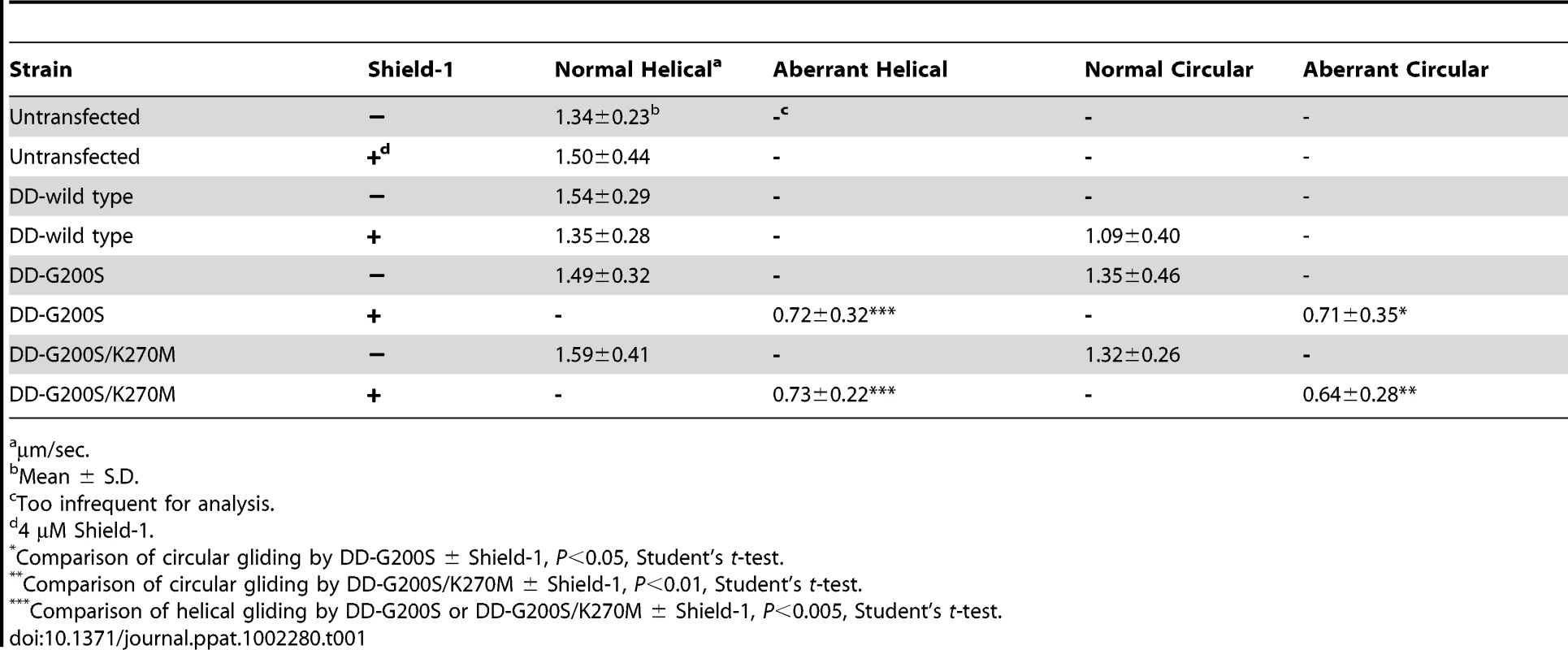 Quantification of <i>T. gondii</i> gliding motility rates from video microscopy.
