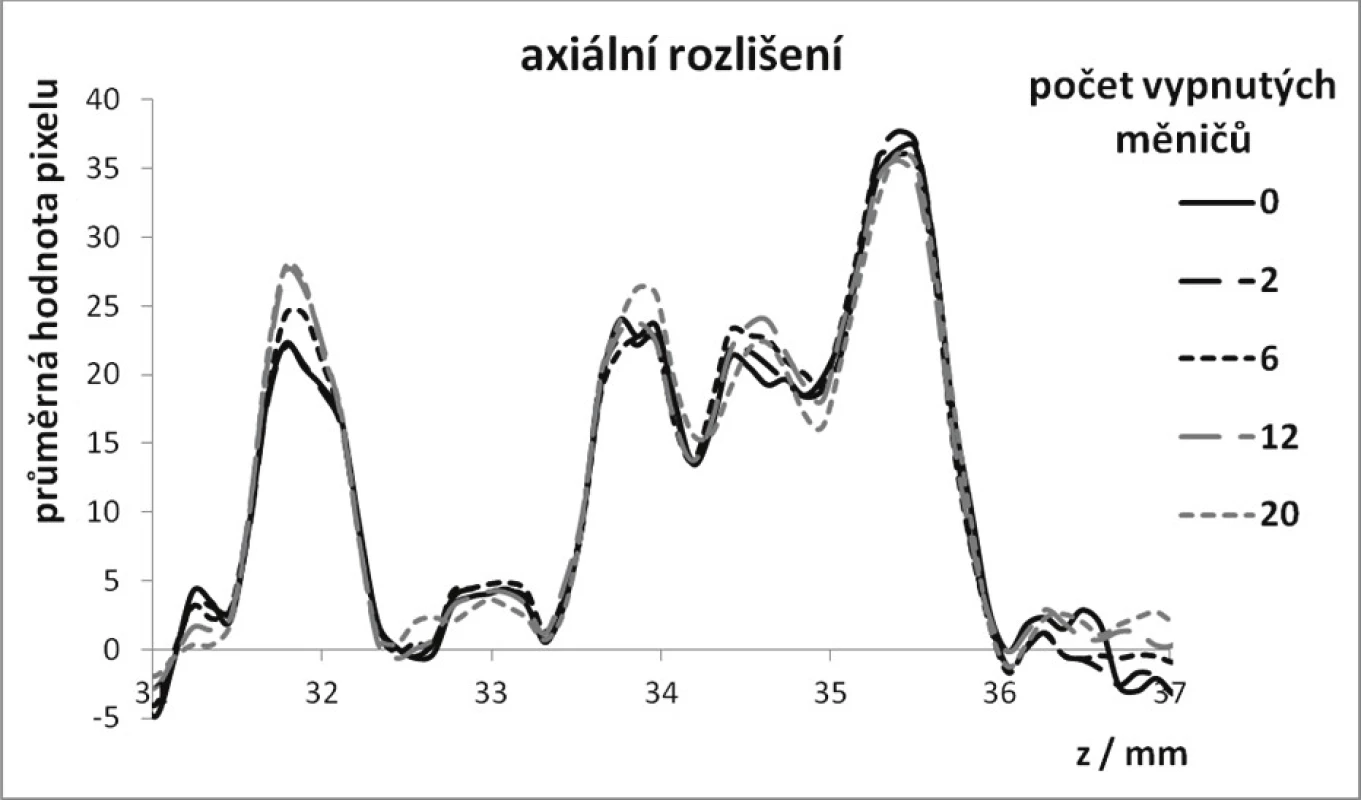 Axiální rozlišení – vypočtené profily po odečtení pozadí.
