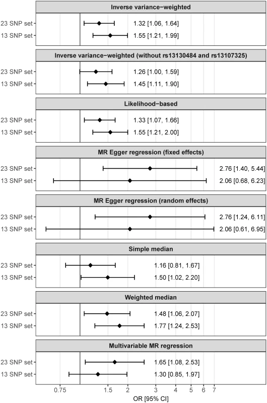Summary of estimates from the different types of analysis.