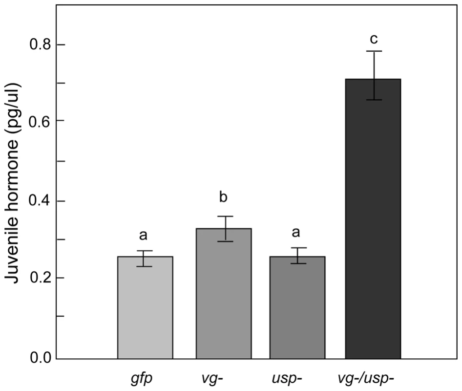 Gene knockdown effect on hemolymph JH titer.