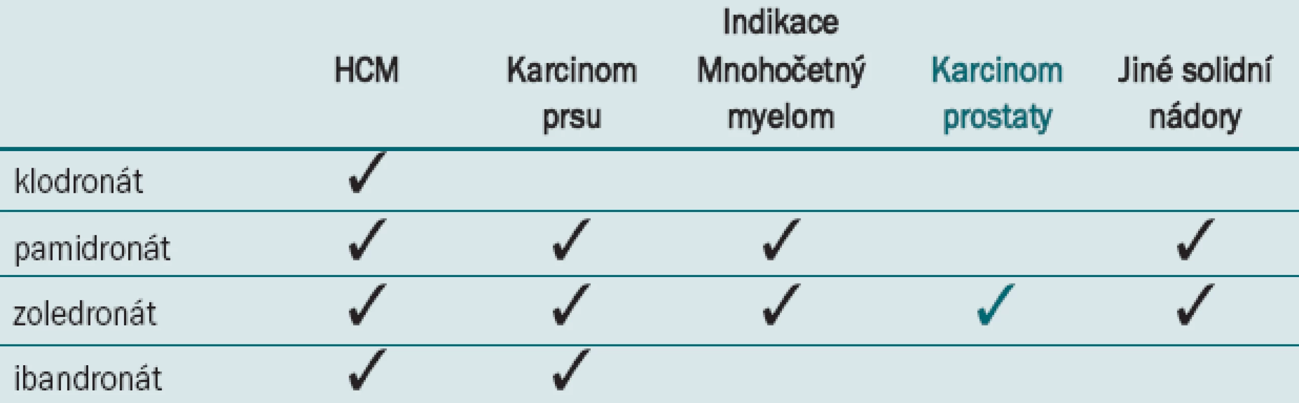 Schválené indikace u jednotlivých i.v. bisfosfonátů.