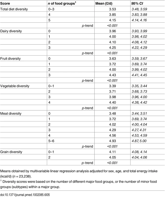 Adjusted mean daily diet cost (95% CI) of total diet diversity and of diversity within each major food group in the EPIC-Norfolk study.