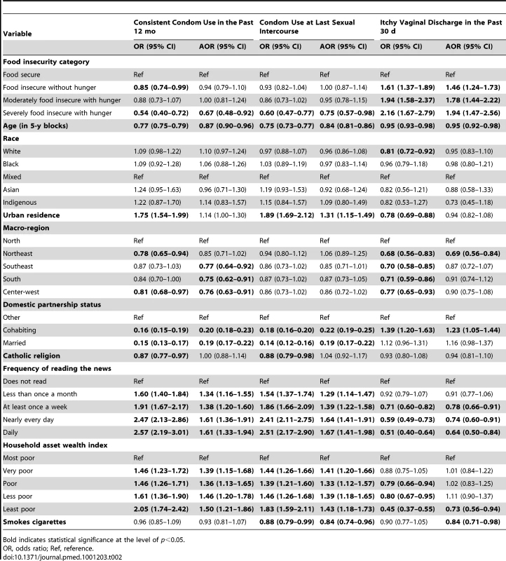 Associations between food insecurity and sexual risk outcomes.
