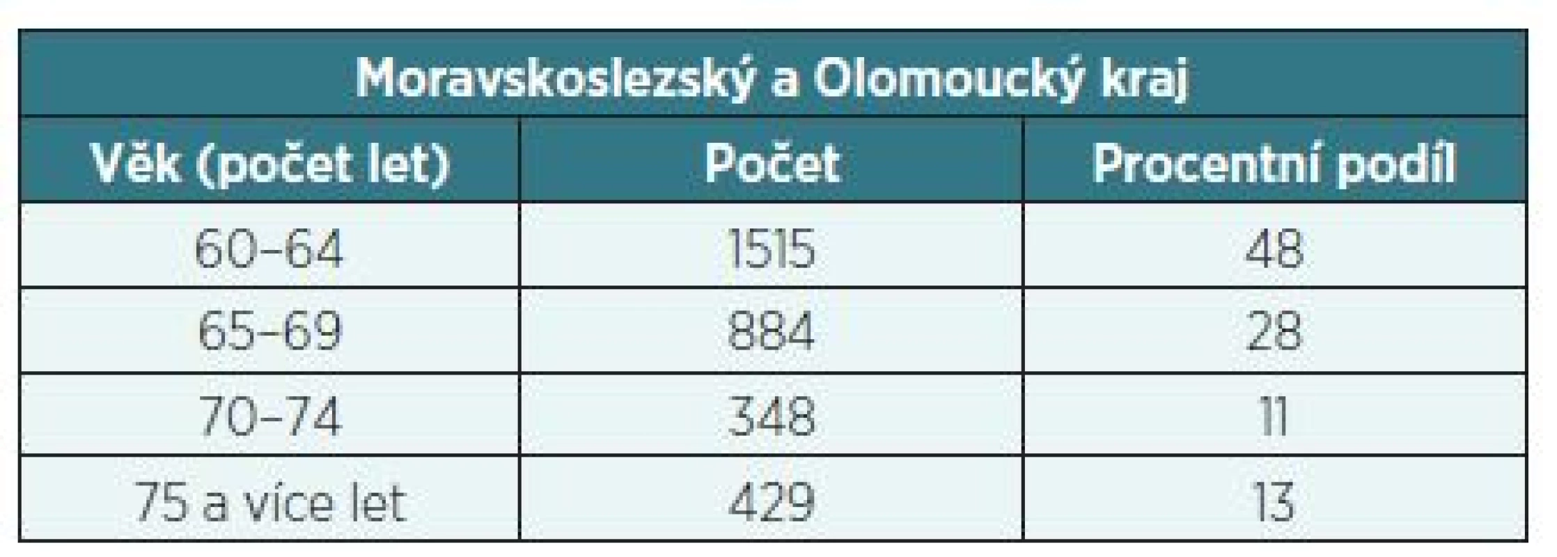 Zastoupení pojištěnců podle věku