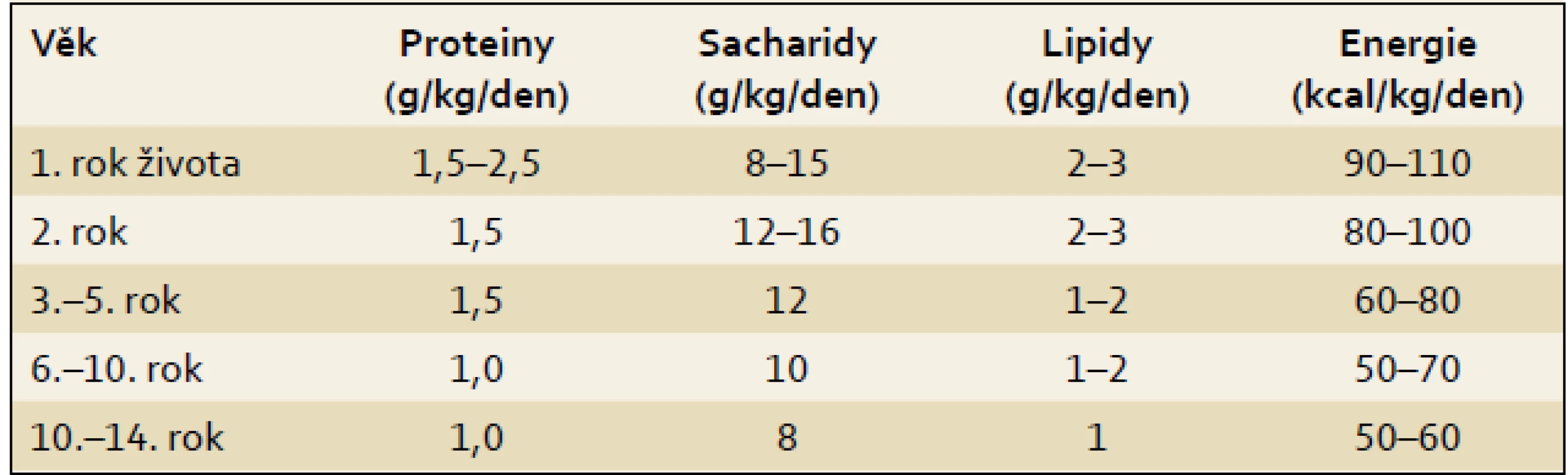 Běžná potřeba živin u dětí [17].
Tab. 1. Common requirements for nutrients in children [17].