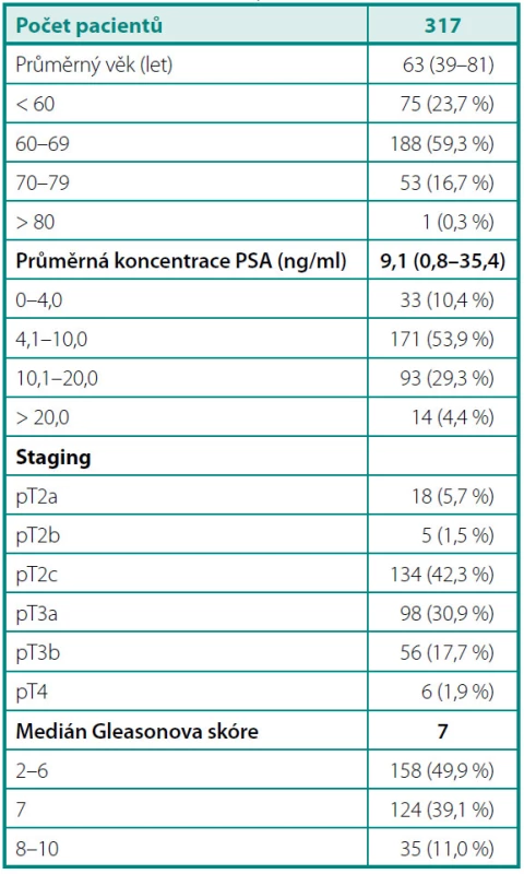 Demografické a klinicko-patologické charakteristiky studovaného souboru
Table 1. Demographic, clinical and pathological characteristics of the study population