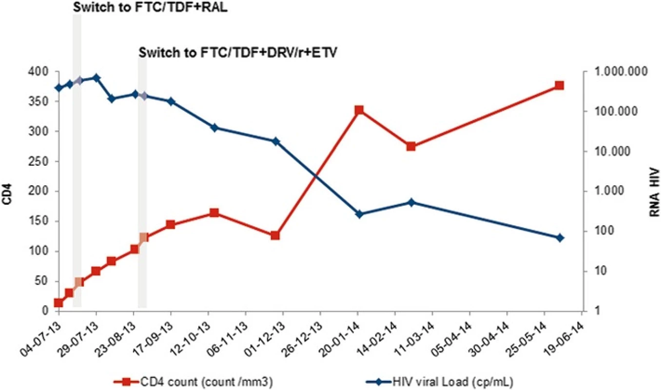 CD4 count and HIV viral load dynamics over 12 months after HIV diagnosis and ART initiation