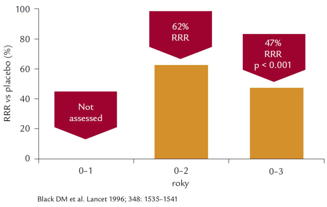 Na obrázku je patrné 47% snížení relativního rizika morfometrických vertebrálních zlomenin po 3leté léčbě alendronátem v dávce 10 mg denně ve studii FIT.