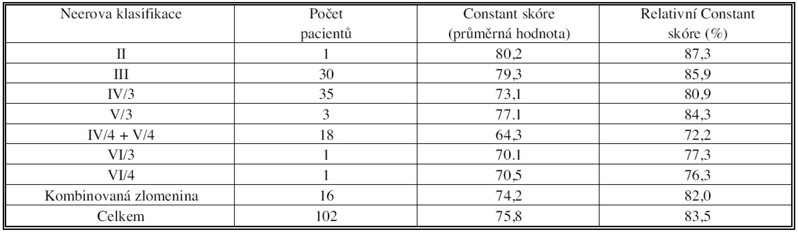Hodnoty Constantova a relativního Constantova skóre 12 měsíců po operaci ve vztahu k jednotlivým typům zlomenin
Tab. 2. Constant and relative Constant scores values at 12 months postoperatively, related to individual fracture types