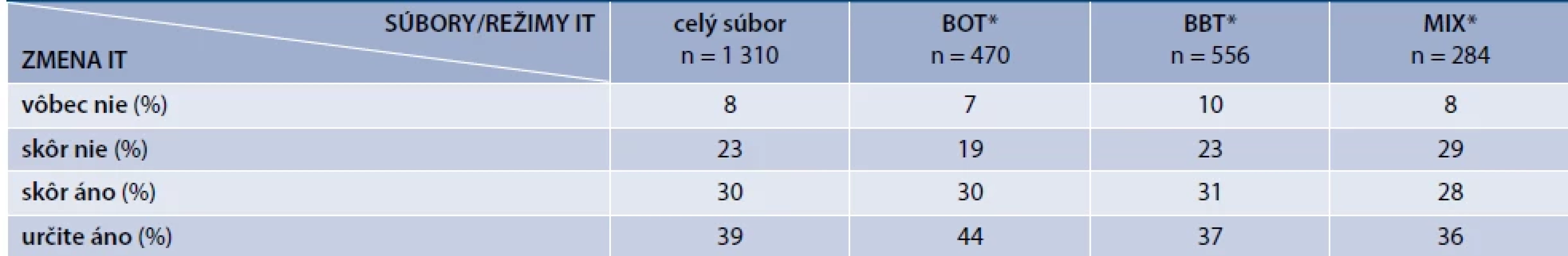 Zvažovanie zmeny inzulínovej liečby