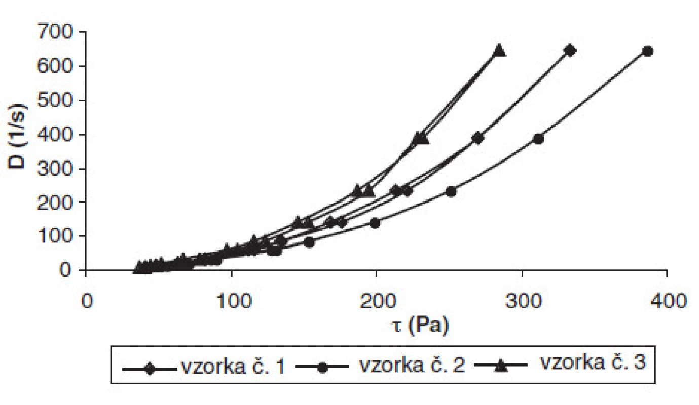 Tokové krivky vzorky č. 1–3