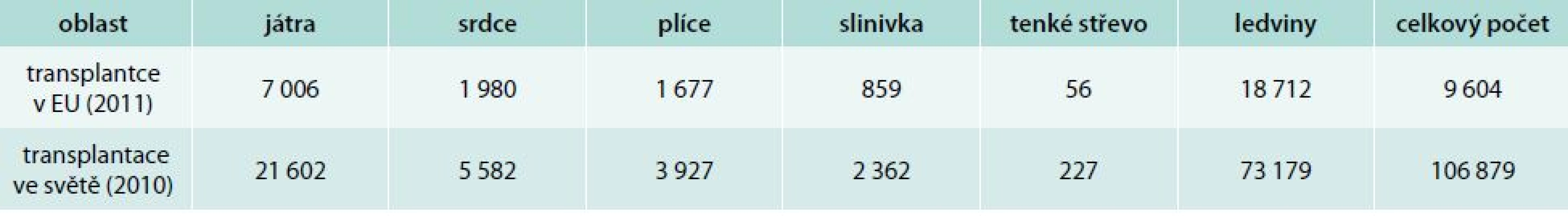 Transplantace solidních orgánů a počet kadaverózních dárců v evropském a světovém měřítku Evropy v letech 2008–2010 (počet na milion obyvatel/rok)