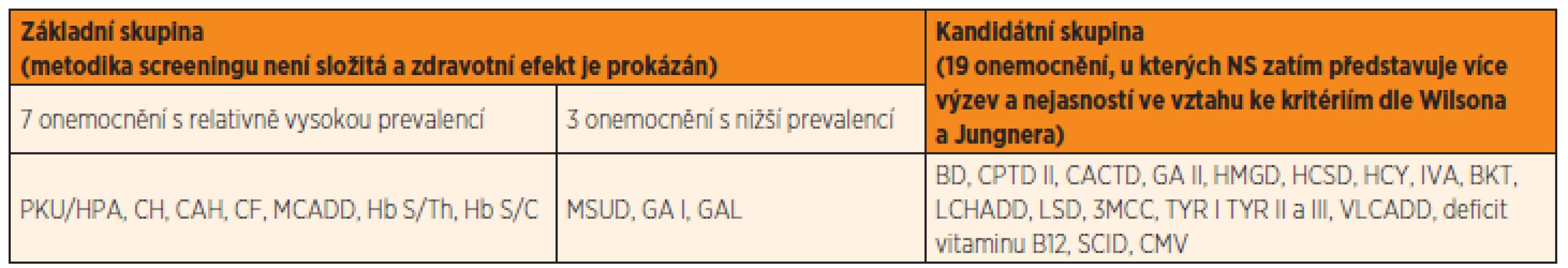Onemocnění doporučená k vyhledávání pomocí novorozeneckého screeningu v Evropě, podle [23].