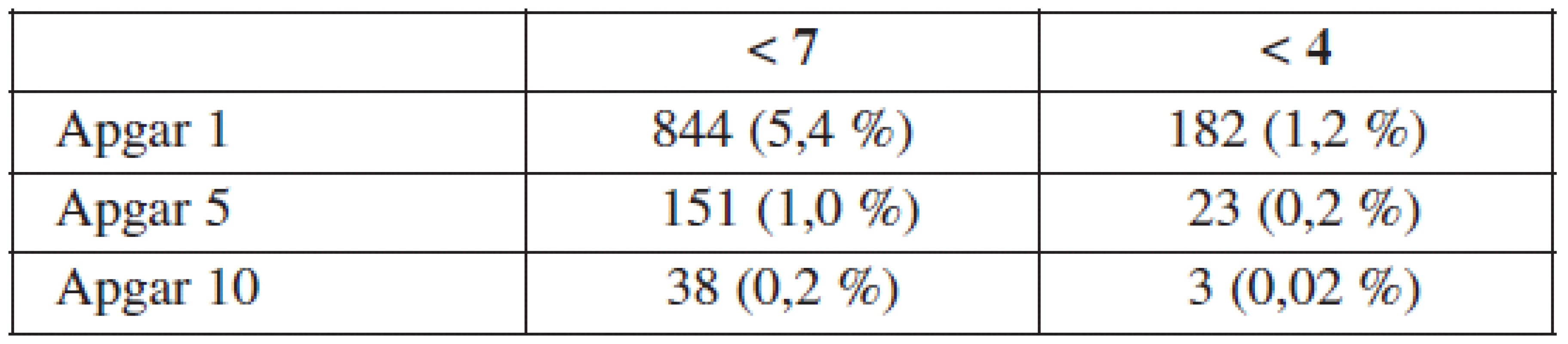 Frekvence patologických nálezů skóre Apgarové (n = 15 755)