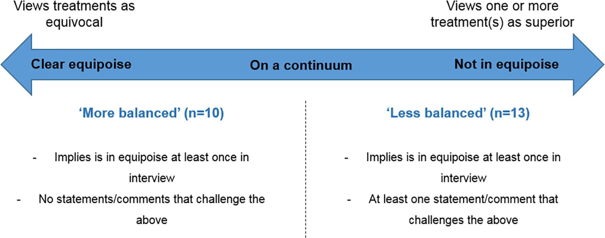 Clinicians’ individual perceptions of equipoise, based on interview accounts.