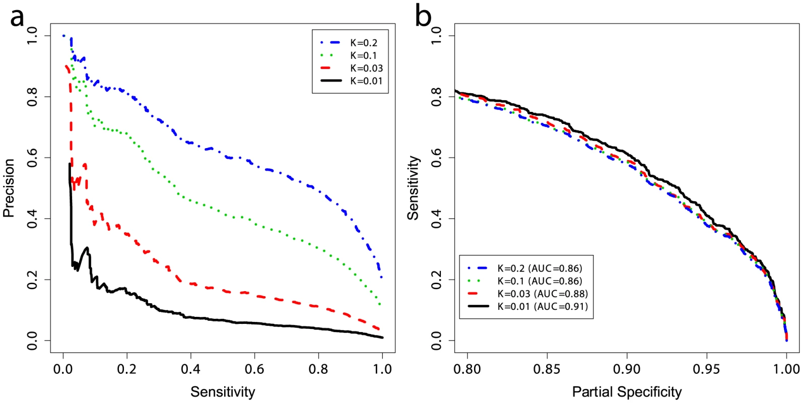 Performance at different prevalences and partial ROC curves.