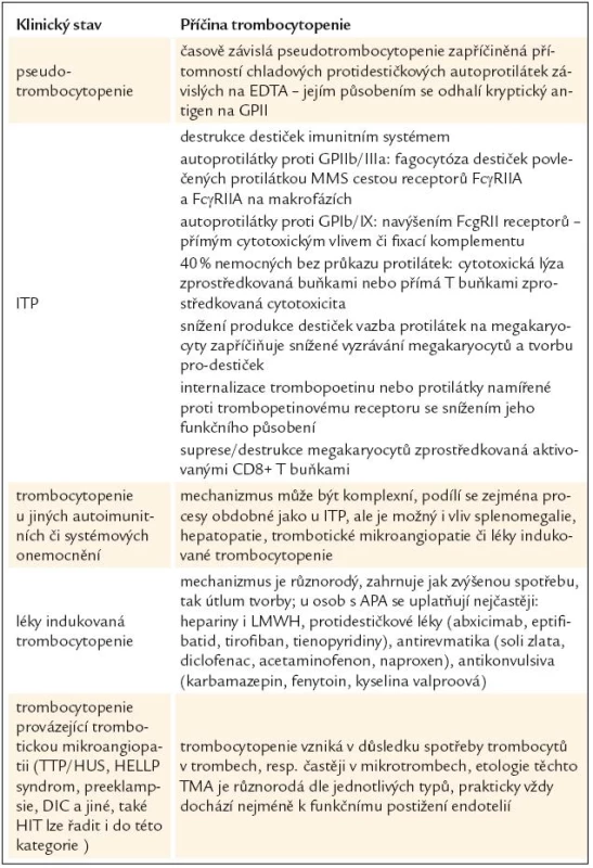 Jiné příčiny zjištění sníženého počtu trombocytů u pacientů s průkazem antifosfolipidových protilátek.