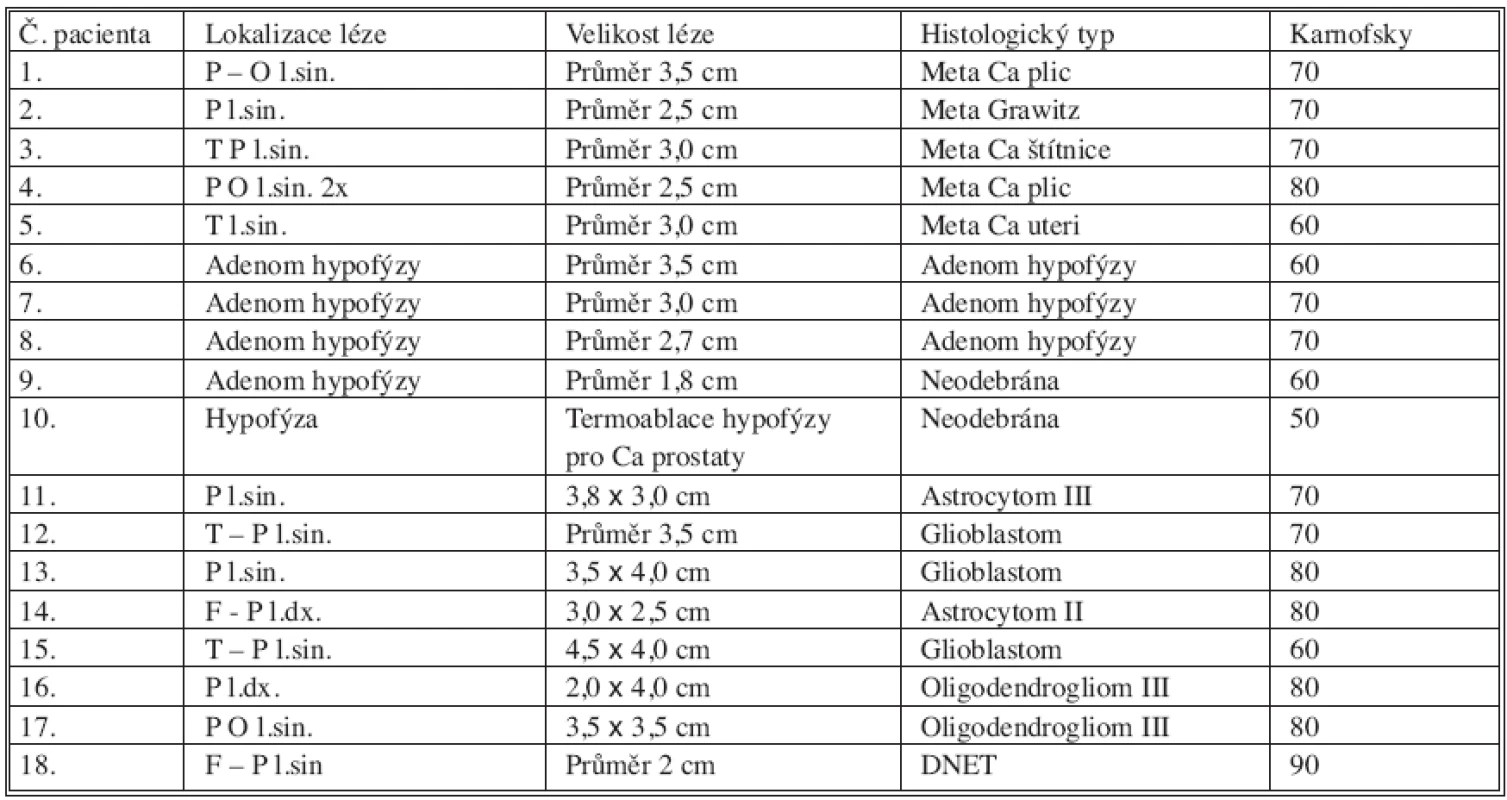 Přehled lokalizace intrakraniálních lézí, velikosti, histologického typu a klinického stavu podle Karnofského škály (operace v letech 1996–2006)
Tab. 1. Overview of intracranial lesions locations, their size, histological types and clinical conditions according to the Karnofski scale (surgeries during 1996–2006)