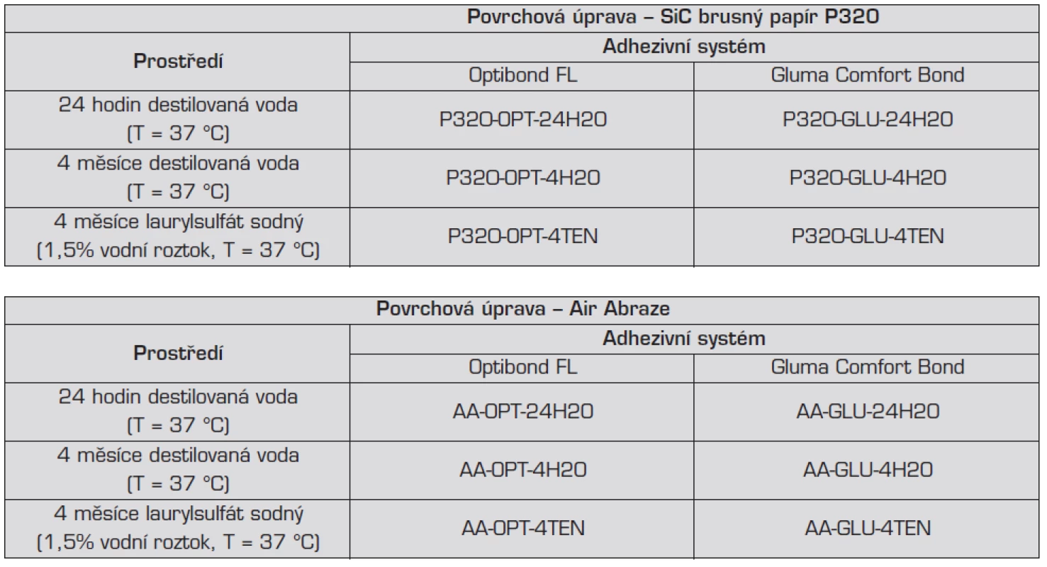 Experimentální skupiny a jejich označení