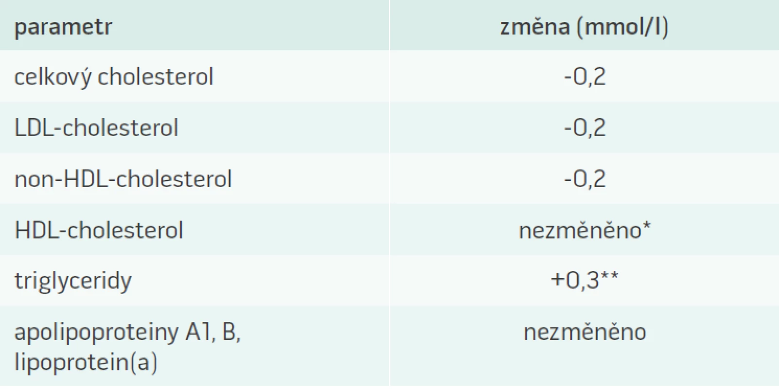 Průměrná změna koncentrace krevních lipidů a lipoproteinů za 1–6 hod po jídle
