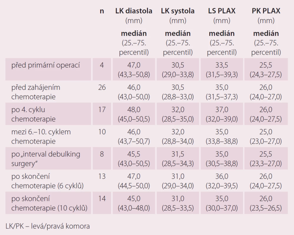 Echokardiografické parametry kardiotoxicity v závislosti na podání chemoterapie 1. linie.