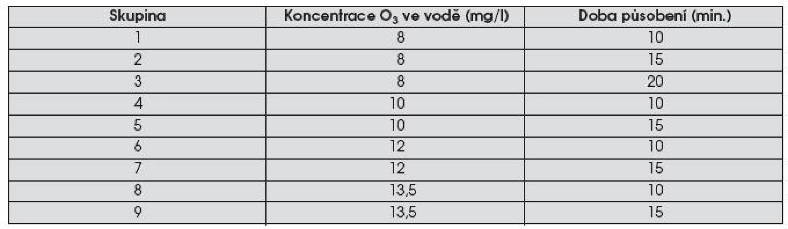 Rozdílné koncentrace O<SUB>3</SUB> a čas působení na otisky