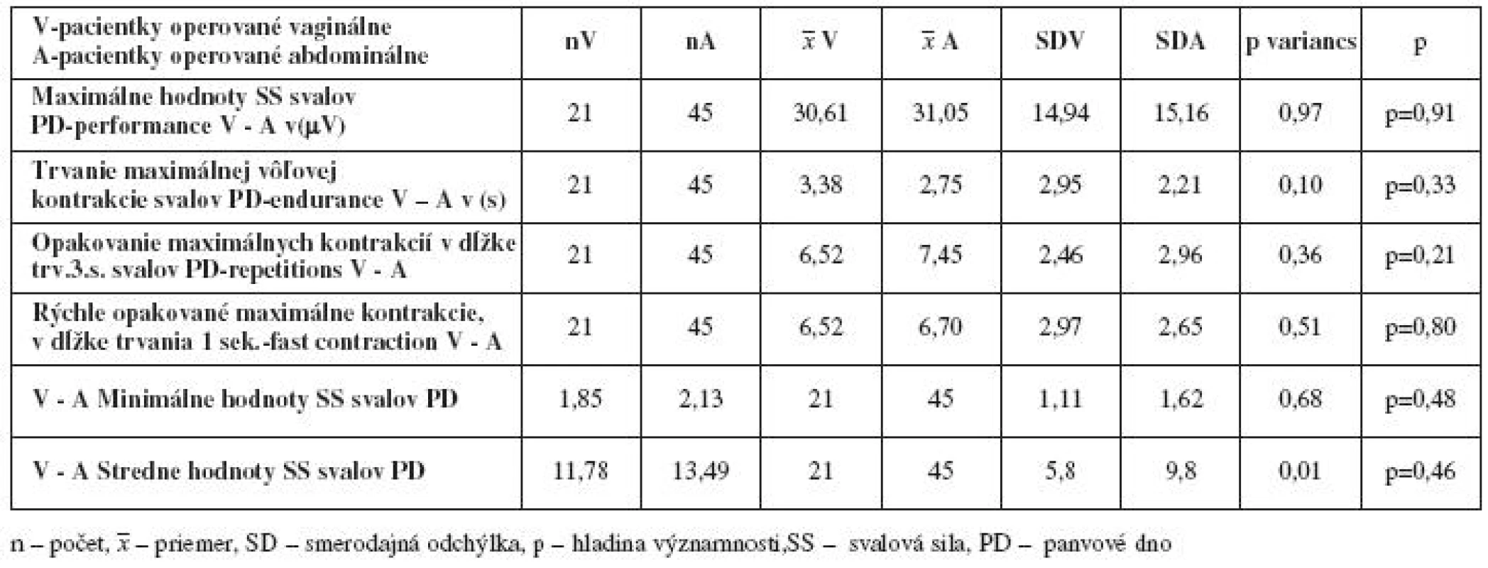 Porovnanie funkčného stavu svalov panvového dna podľa Perfect schémy - maximálna sila, dĺžky trvania maximálnej kontrakcie, počet opakovaní max. kontrakcií, rýchle kontrakcie u pacientiek po vagiálnej a abdominálnej hysterektómii neparametrickým Wilcoxon párovým testom pred liečbou