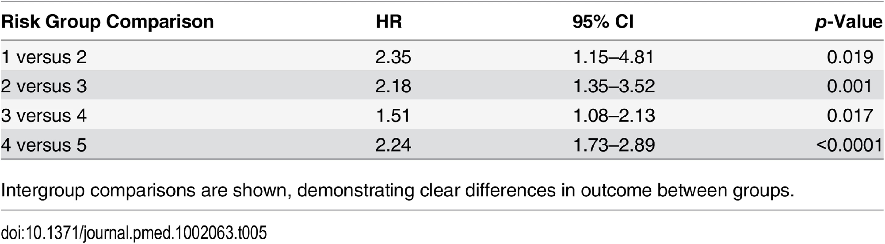 Competing-risks regression analysis of the new risk model in the testing set.