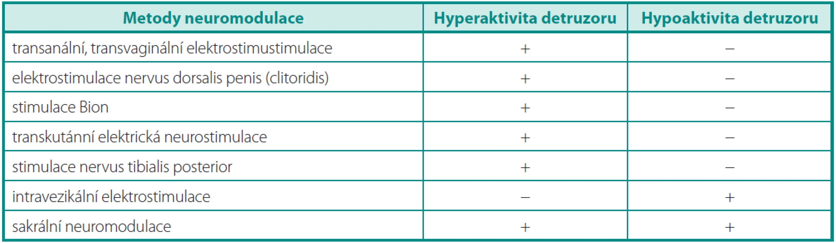 Indikace metody neuromodulace dle typu dysfunkce detruzoru
Table 1. Indications of method of neuromodulation by the type of detrusor dysfunction