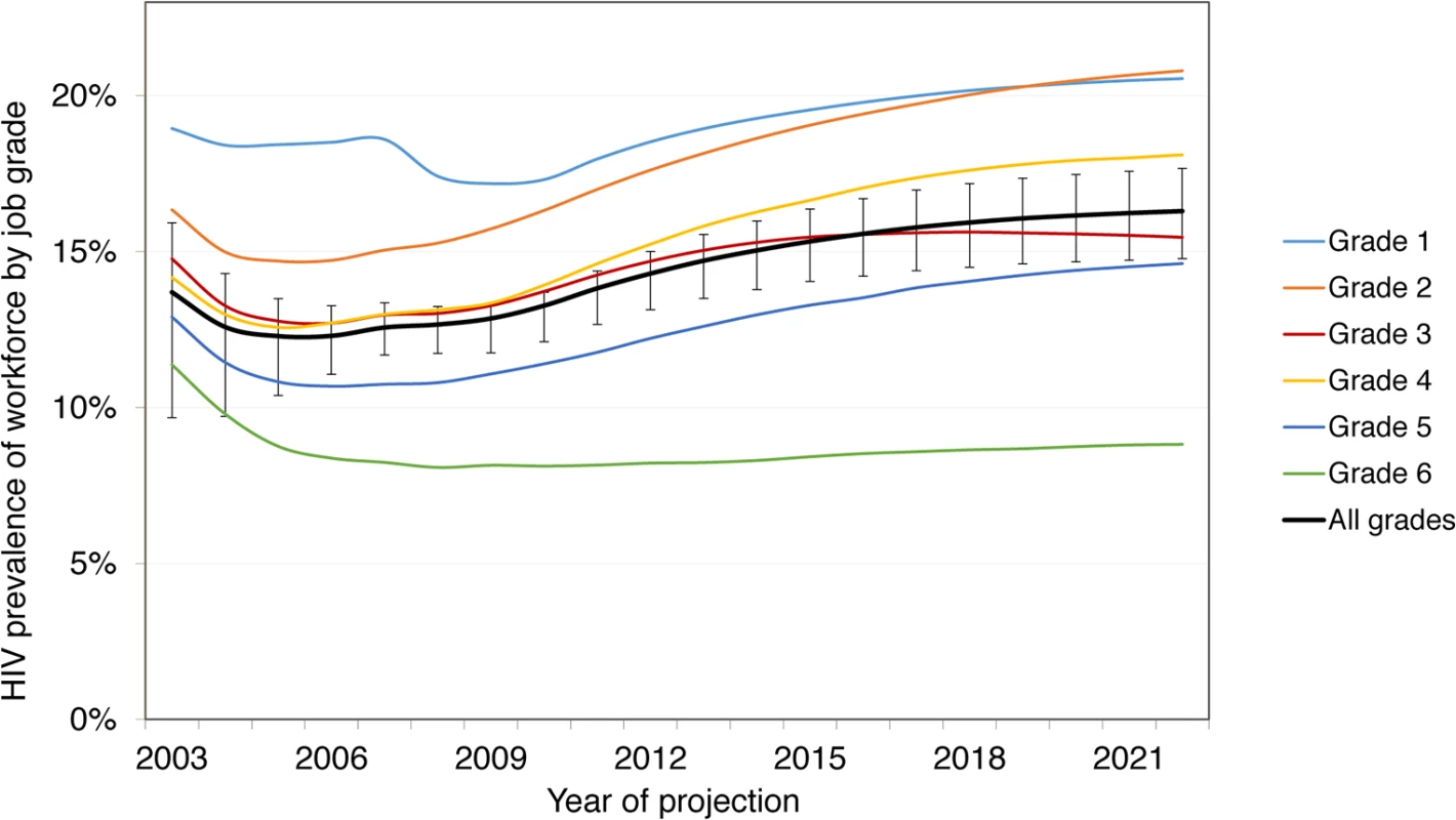 Prevalence by job grade, 2003–2022, with workplace ART provision.