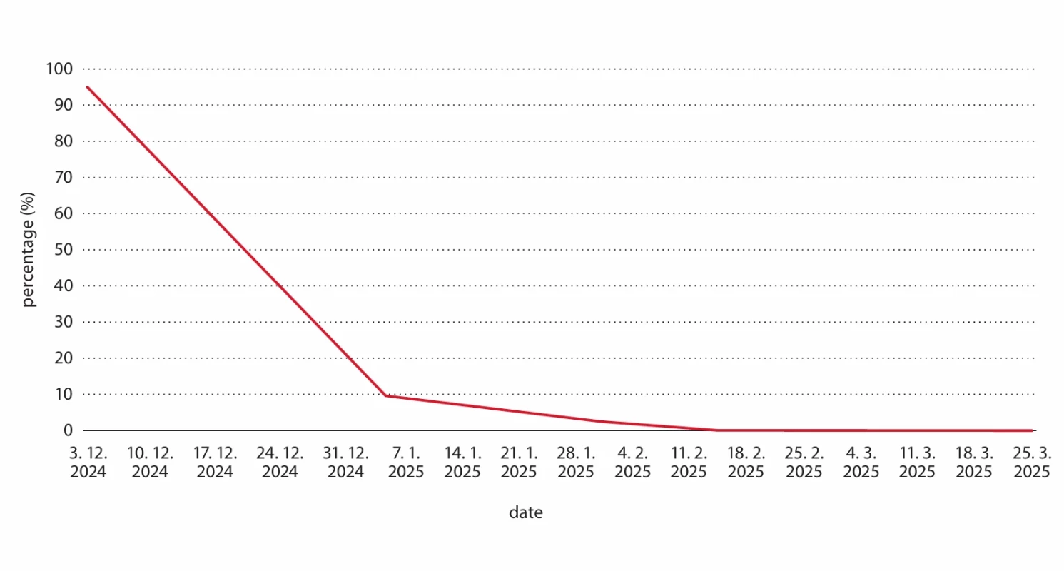 Mantle cell lymphoma cell counts in the cerebrospinal fl uid during the treatment.
