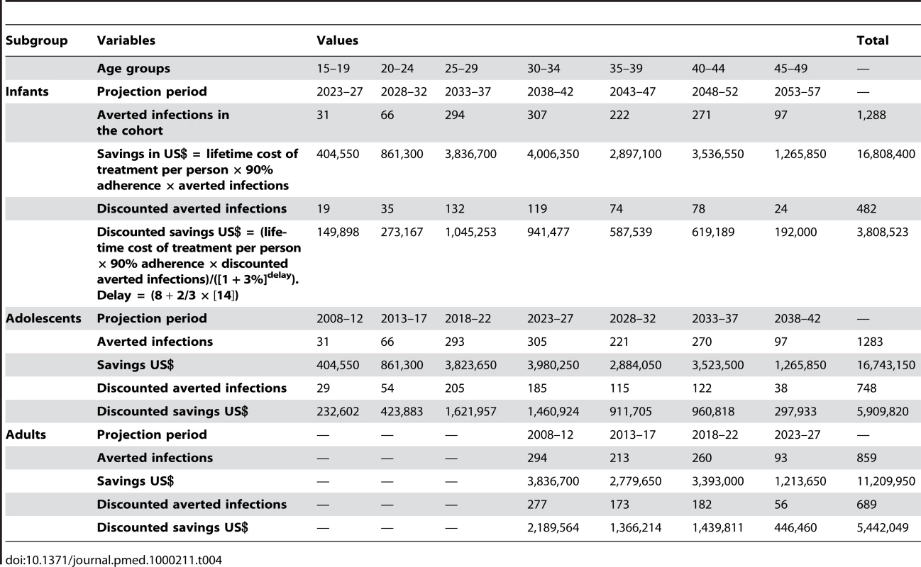 Savings for neonatal, adolescent, and adult MC in Rwanda, 2008.