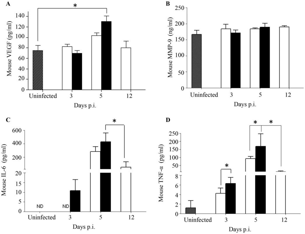 Systemic levels of soluble mediators in DENV2-infected mice born to either DENV1 immune or naïve mothers.