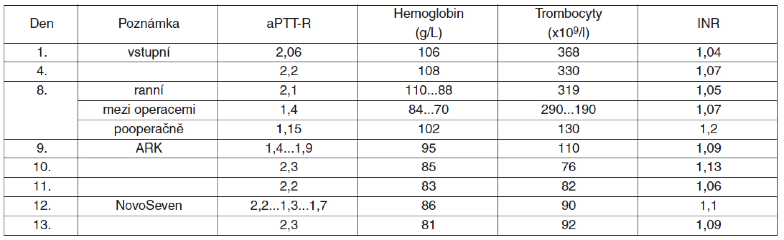Časový průběh sledovaných hematologických parametrů