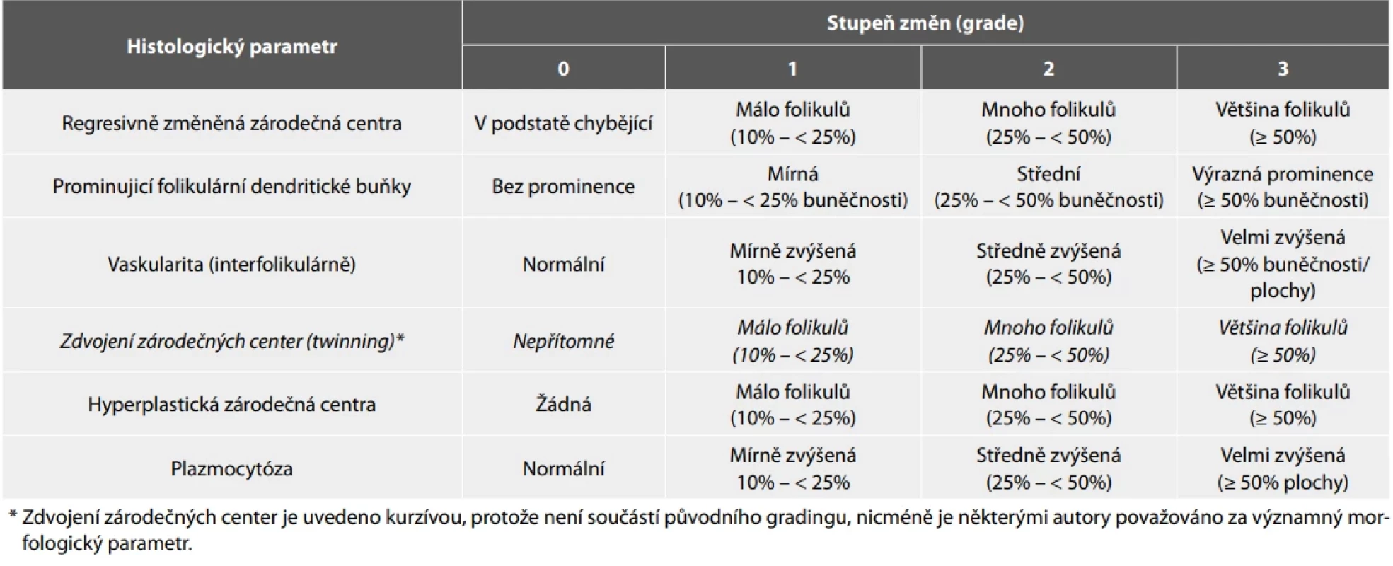 Grading histopatologických změn u Castlemanovy choroby. Adaptováno podle Alnoor et al. 2025 (72)